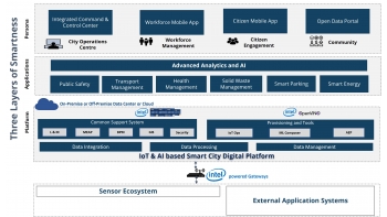 Image for Trinity Smart City Single Suite Software Solution