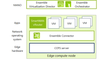 Image for Ensemble Connector、SmartWAN 和 Cloudlet