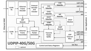 Image for UDPIP-40/50G: 40G/50G UDP/IP Hardware Protocol Stack